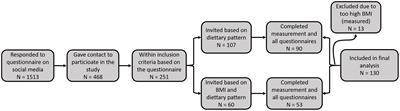 Habitual low carbohydrate high fat diet compared with omnivorous, vegan, and vegetarian diets